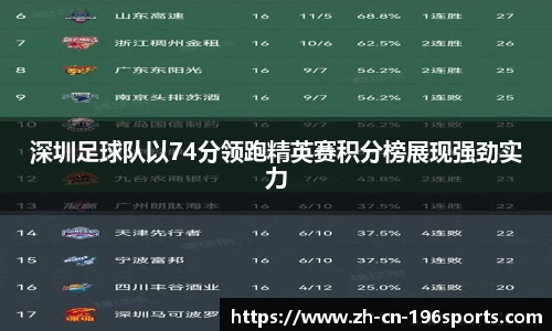 深圳足球队以74分领跑精英赛积分榜展现强劲实力